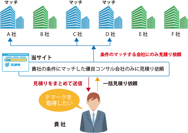 一括見積りイメージ図